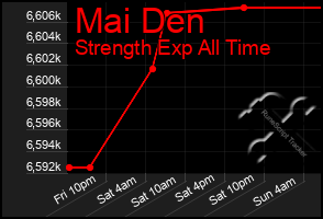 Total Graph of Mai Den