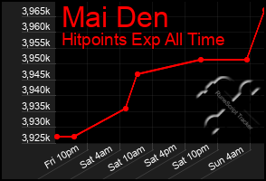 Total Graph of Mai Den