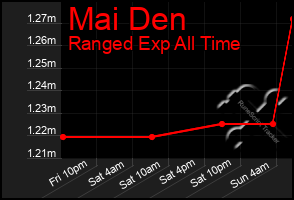 Total Graph of Mai Den