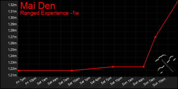 Last 7 Days Graph of Mai Den