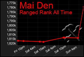 Total Graph of Mai Den