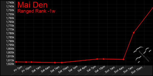 Last 7 Days Graph of Mai Den
