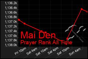 Total Graph of Mai Den