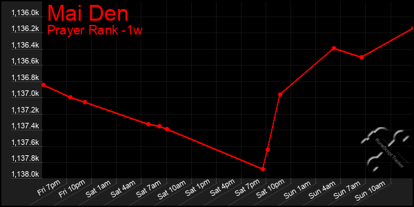 Last 7 Days Graph of Mai Den