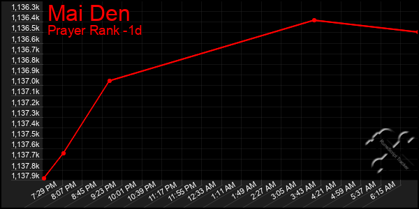 Last 24 Hours Graph of Mai Den