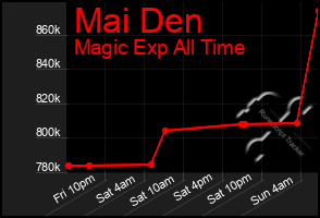 Total Graph of Mai Den