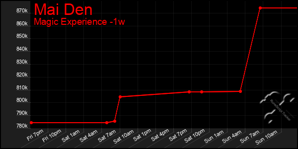 Last 7 Days Graph of Mai Den