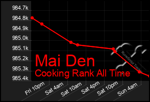 Total Graph of Mai Den