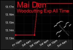 Total Graph of Mai Den