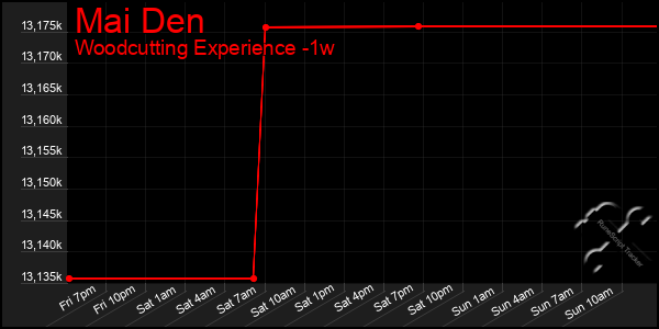 Last 7 Days Graph of Mai Den