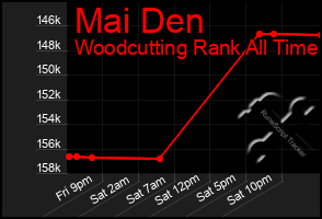 Total Graph of Mai Den