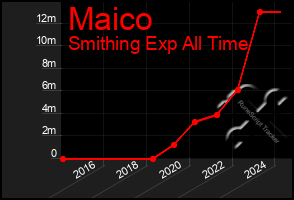 Total Graph of Maico