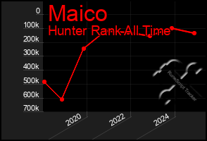 Total Graph of Maico