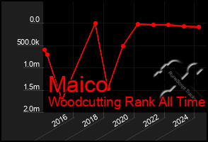 Total Graph of Maico