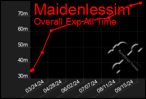 Total Graph of Maidenlessim