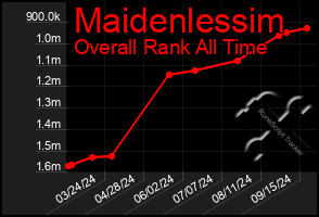 Total Graph of Maidenlessim