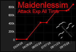 Total Graph of Maidenlessim