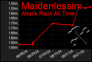 Total Graph of Maidenlessim