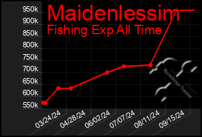 Total Graph of Maidenlessim