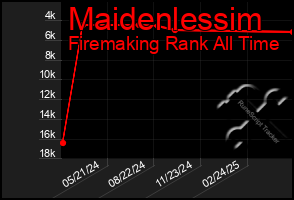 Total Graph of Maidenlessim