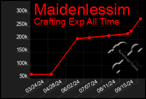 Total Graph of Maidenlessim