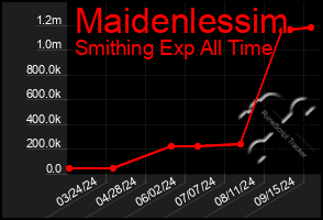 Total Graph of Maidenlessim