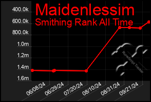 Total Graph of Maidenlessim