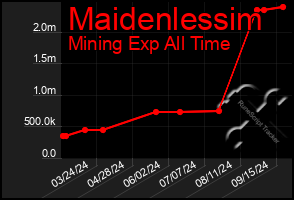 Total Graph of Maidenlessim