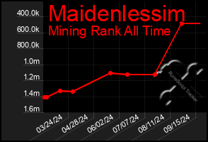 Total Graph of Maidenlessim