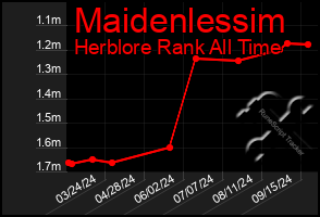 Total Graph of Maidenlessim