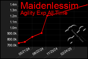 Total Graph of Maidenlessim