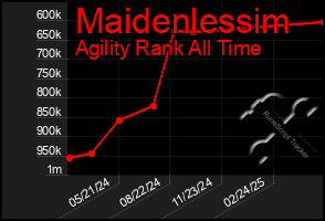 Total Graph of Maidenlessim