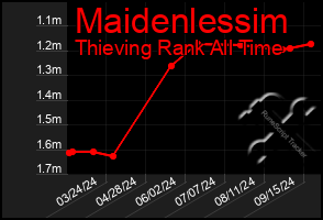 Total Graph of Maidenlessim