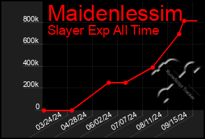 Total Graph of Maidenlessim