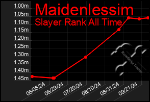 Total Graph of Maidenlessim