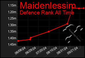 Total Graph of Maidenlessim