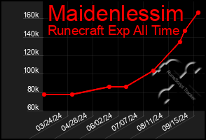 Total Graph of Maidenlessim