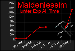 Total Graph of Maidenlessim