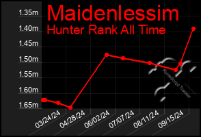 Total Graph of Maidenlessim