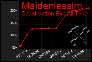 Total Graph of Maidenlessim