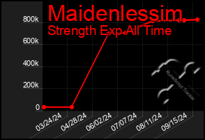 Total Graph of Maidenlessim