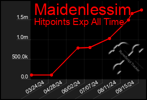 Total Graph of Maidenlessim