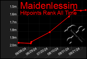 Total Graph of Maidenlessim