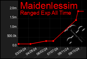 Total Graph of Maidenlessim