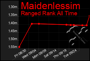 Total Graph of Maidenlessim