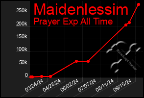 Total Graph of Maidenlessim