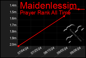 Total Graph of Maidenlessim