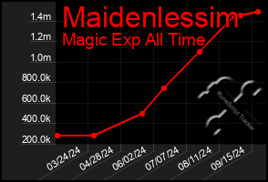 Total Graph of Maidenlessim