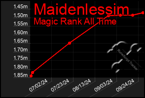 Total Graph of Maidenlessim