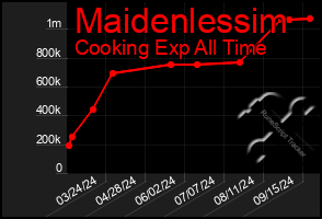 Total Graph of Maidenlessim